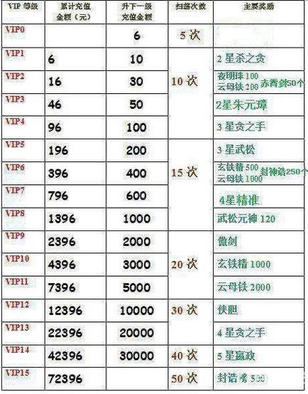 英雄杀vip7到vip需要多少钱游戏截图