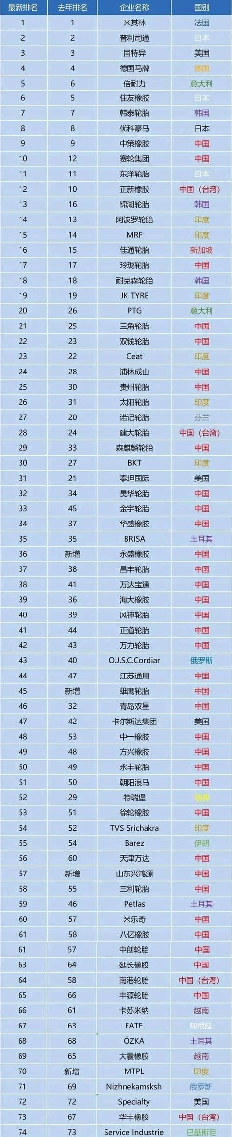 十大最耐用国产轮胎图标