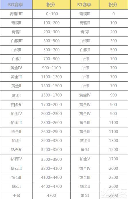 荒野行动段位规则