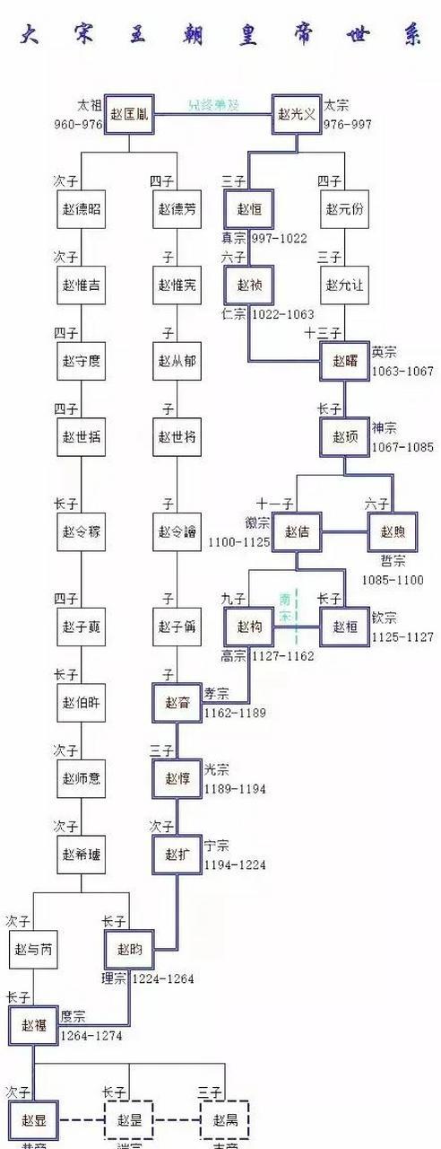 宋朝皇帝的血缘关系图