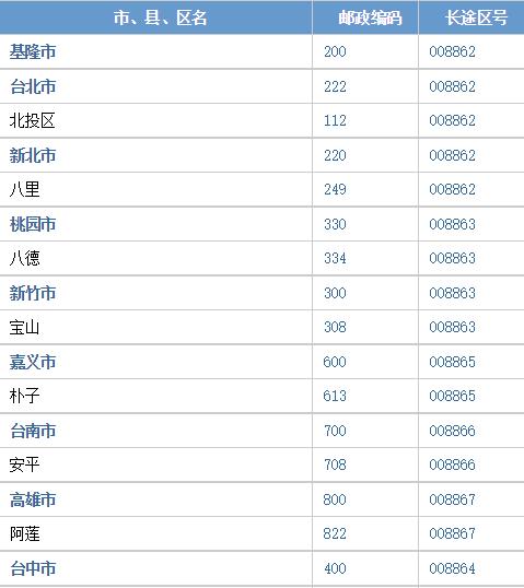 邮码是不是邮政编码缩略图