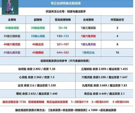 创造与魔法宠物资质表缩略图