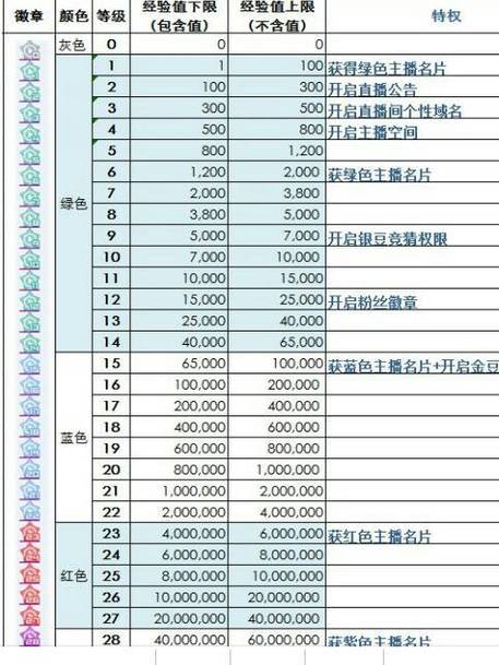 虎牙主播等级表价格表图标