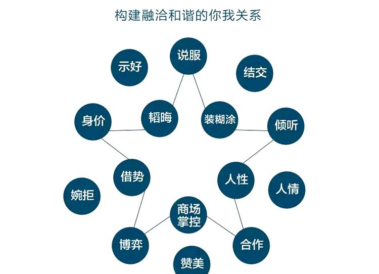 大学生人际交往特征有哪些图标