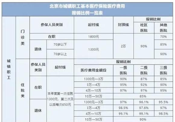 医保报销需要本人亲自去吗