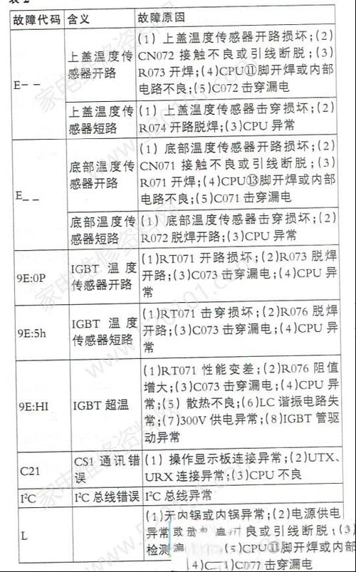 美的电饭煲常见故障图标