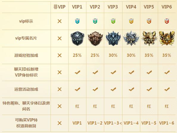 cf手游vip等级缩略图