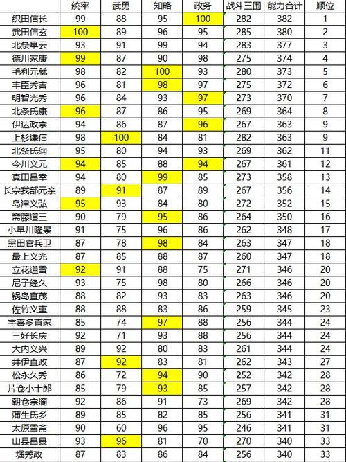信长之野望12武将排名缩略图