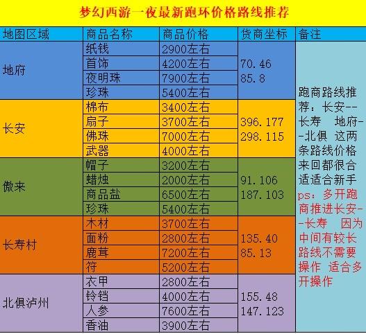 梦幻跑商路线价格表