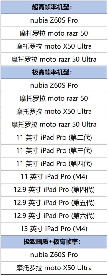 王者荣耀超高帧率适配机型缩略图