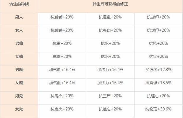 大话手游转生攻略