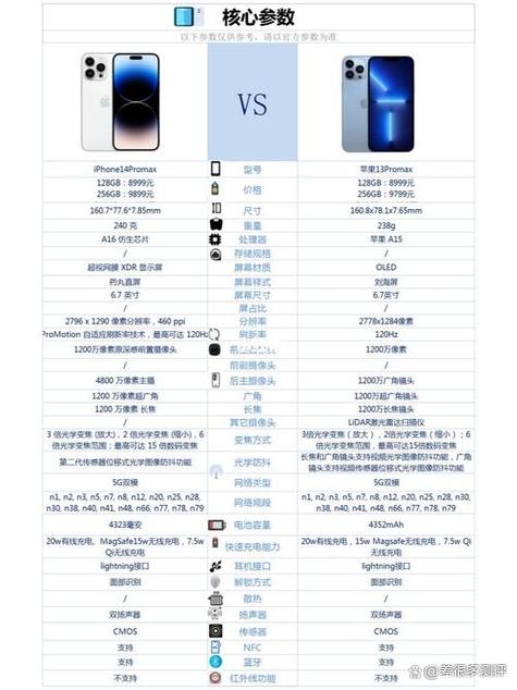 苹果13promax参数配置详细缩略图