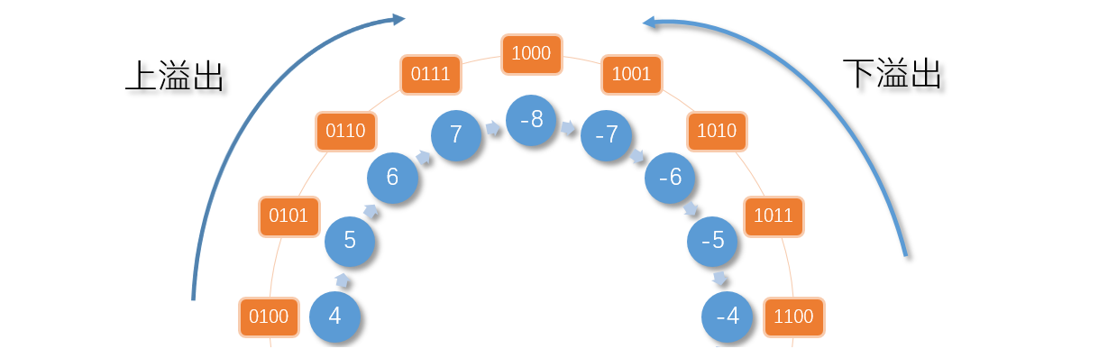 verilog加法溢出