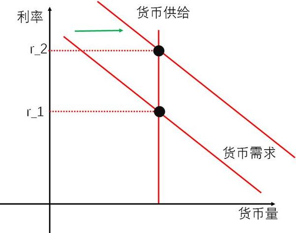 货币需求三种动机