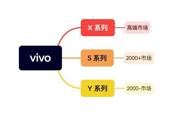 vivo x系列和z系列哪个好图标