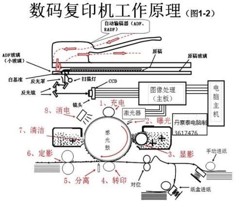 复印机原理动画演示