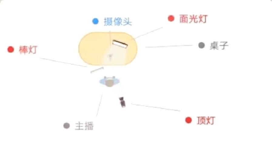 补光灯的正确摆放位置缩略图