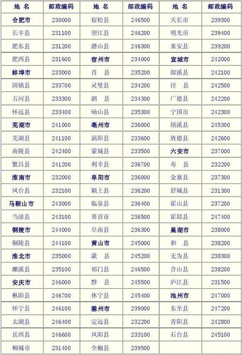 全国邮政编码有多少个缩略图