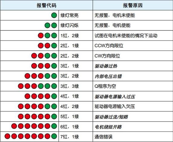 驱动器报警32是什么问题