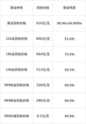 成都今日金价回收多少一克缩略图