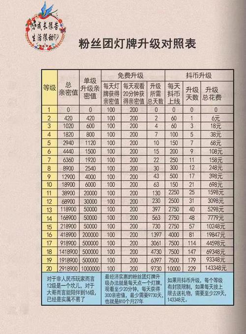 视频号灯牌20级对照图