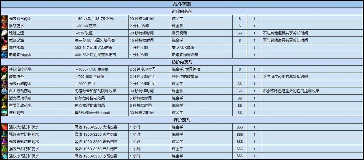 60级狂暴战必吃三个药