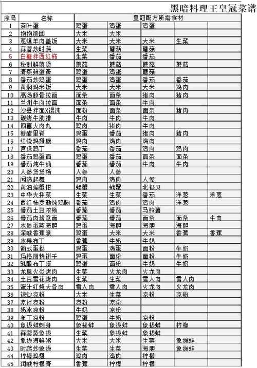 黑暗料理王菜谱大全缩略图