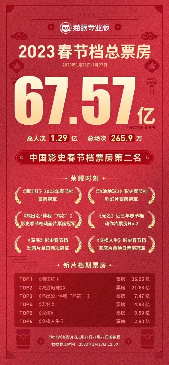 2023年春节档电影上映时间表