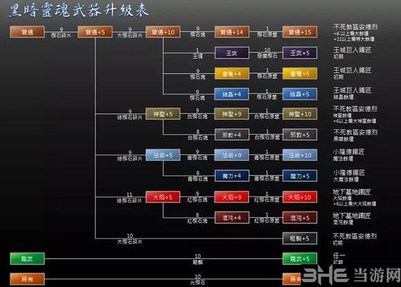 黑魂1武器大全表