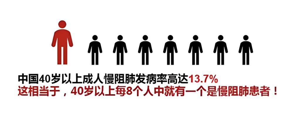 慢阻肺怎么治好得快