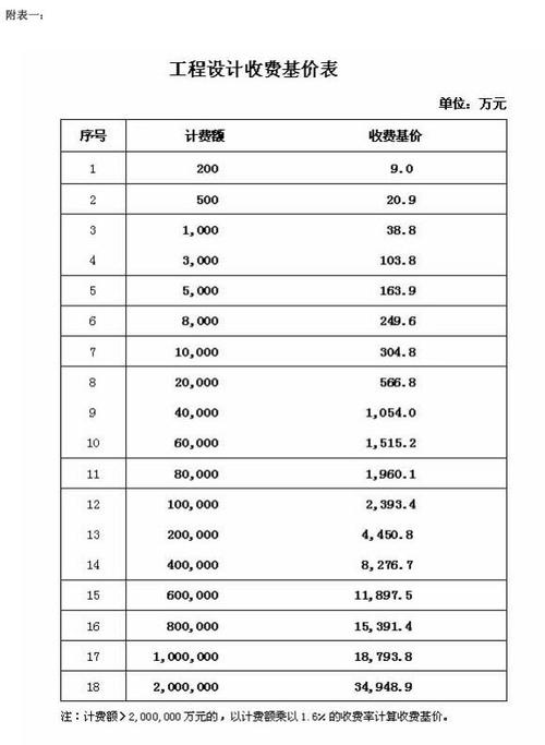 设计收费标准2002