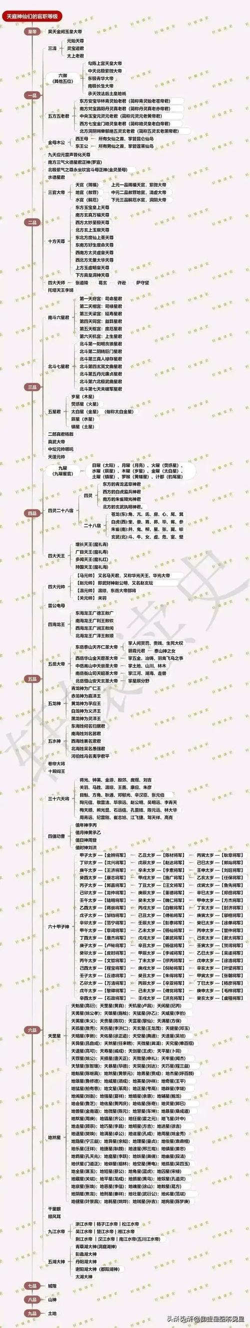 天庭神仙官职排名缩略图