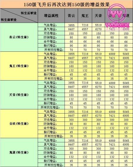 诛仙3飞升150以后升级最快的方法图标
