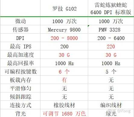 罗技和雷蛇哪个档次更高图标