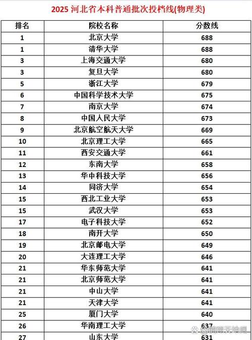 河北省本科一批投档分数线