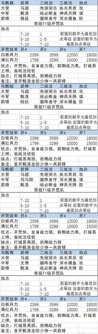 率土之滨4星开荒队伍组合缩略图