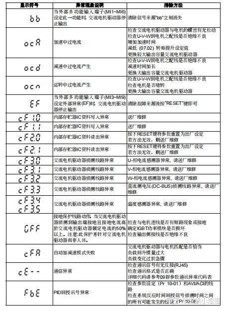 台达变频器的常见故障及解决方法图标