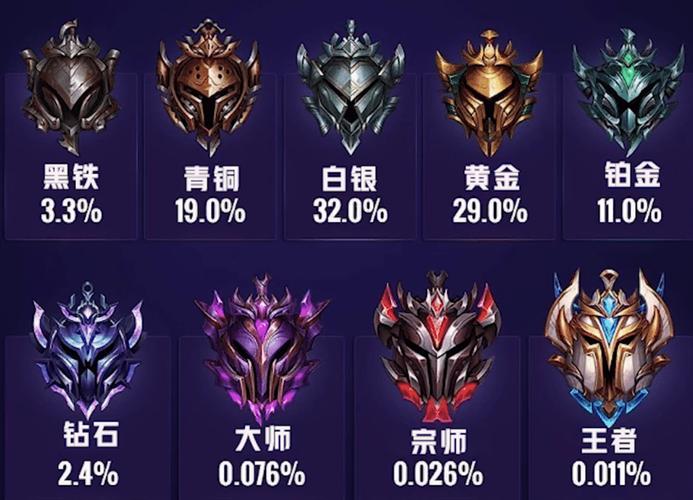英雄联盟几个段位缩略图