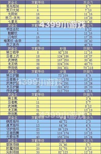 我的勇者装备等级怎么提升