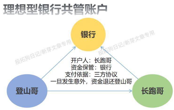 两人合伙账户如何共管图标