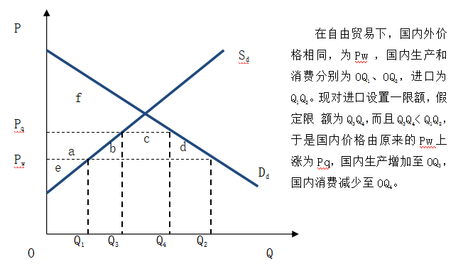 自动出口配额和进口配额的主要区别