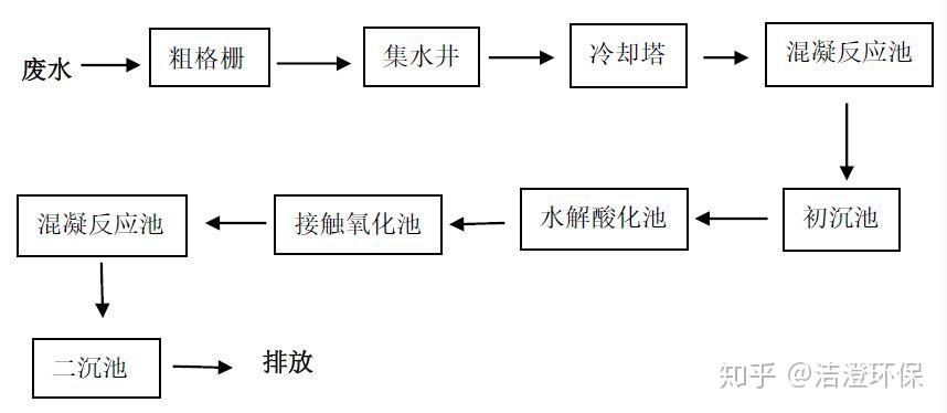 氨氮高的原因及处理图标