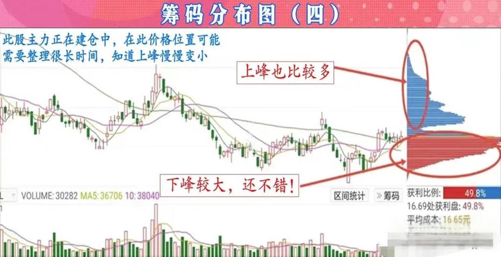 股票中筹码分布图怎么看图标