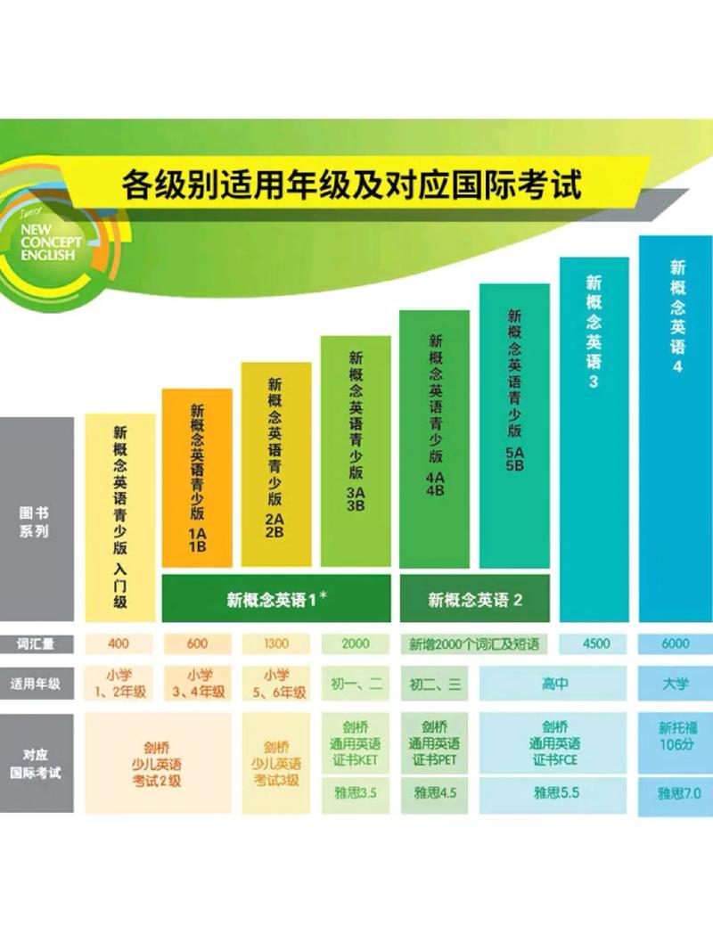 学完新概念4册能达到什么水平