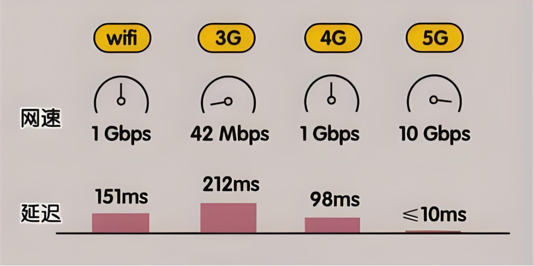 4g耗流量还是5g耗流量缩略图