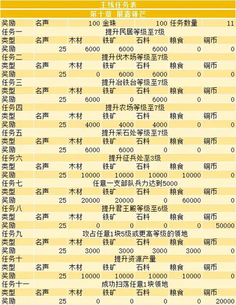 三国志战略版十三章主线任务奖励缩略图