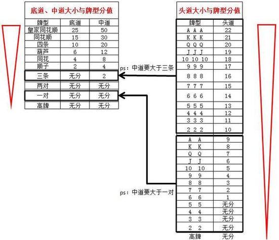 福建十三水大小顺序