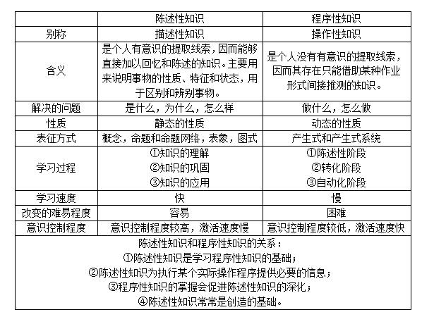 陈述性知识和程序性知识游戏截图