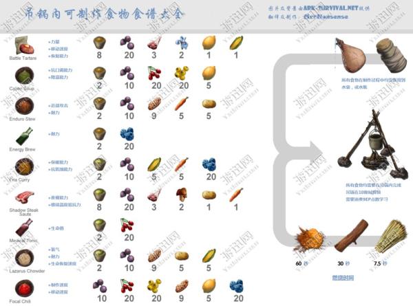 方舟生存进化需要多少g图标
