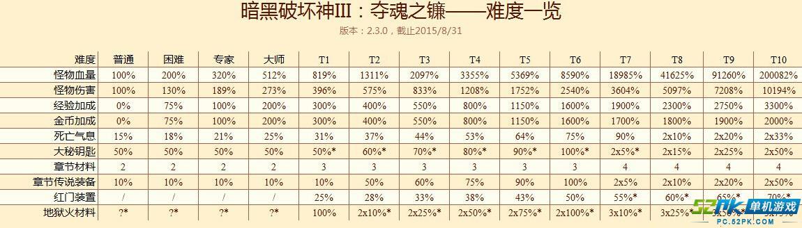 暗黑破坏神3等级上限缩略图